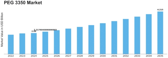 PEG 3350 Market Size