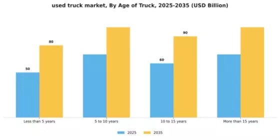 Used Truck Market Segment Image 0
