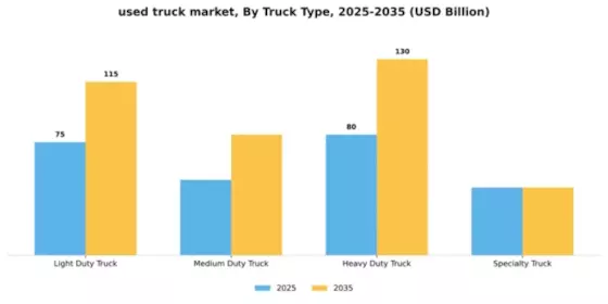 Used Truck Market Segment Image 2