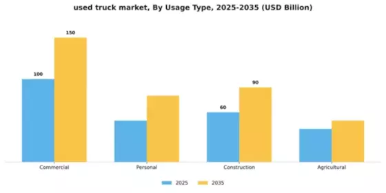 Used Truck Market Segment Image 3