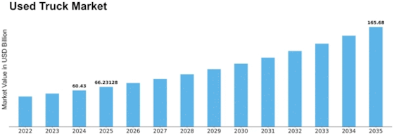 Used Truck Market Size