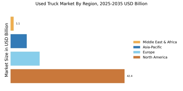 Used Truck Market Regional Image