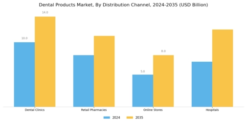 Dental Products Market Segment Image 2