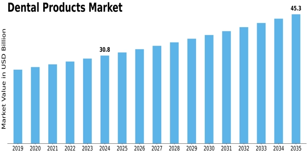 Dental Products Market Size