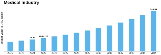 Medical Industry Market Size