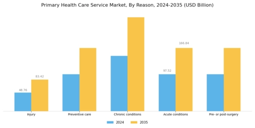 Primary Health Care Service Market Segment Image 0