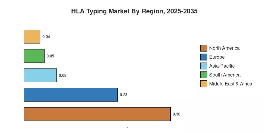 HLA Typing Market By Region, 2025-2035