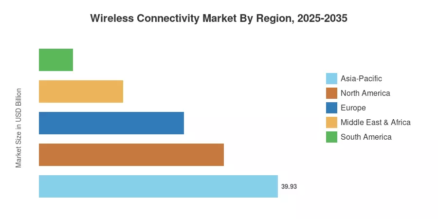 Wireless Connectivity Market By Region, 2025-2035