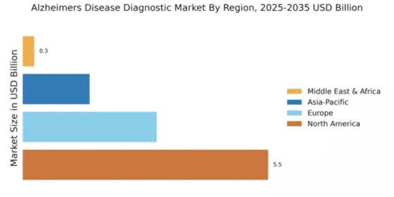 Alzheimers Disease Diagnostics & Treament Market Regional Image