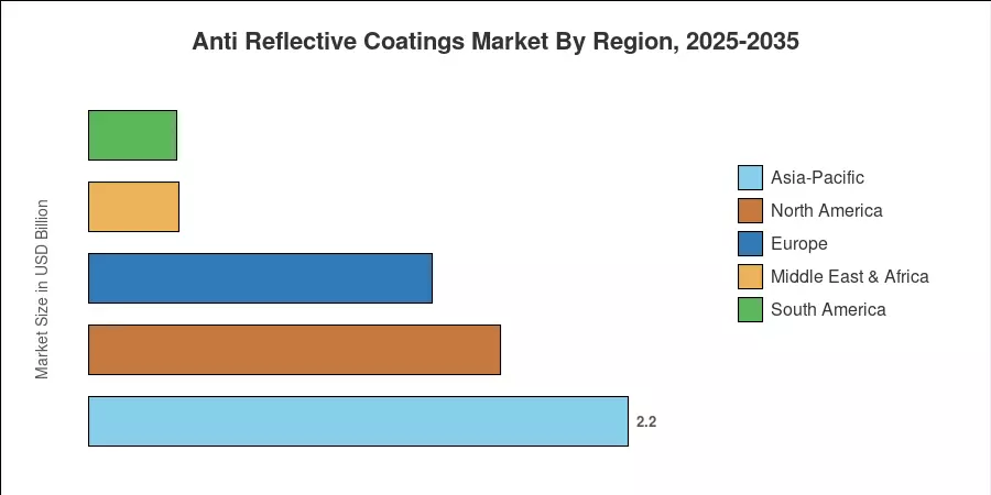 Anti Reflective Coatings Market By Region, 2025-2035