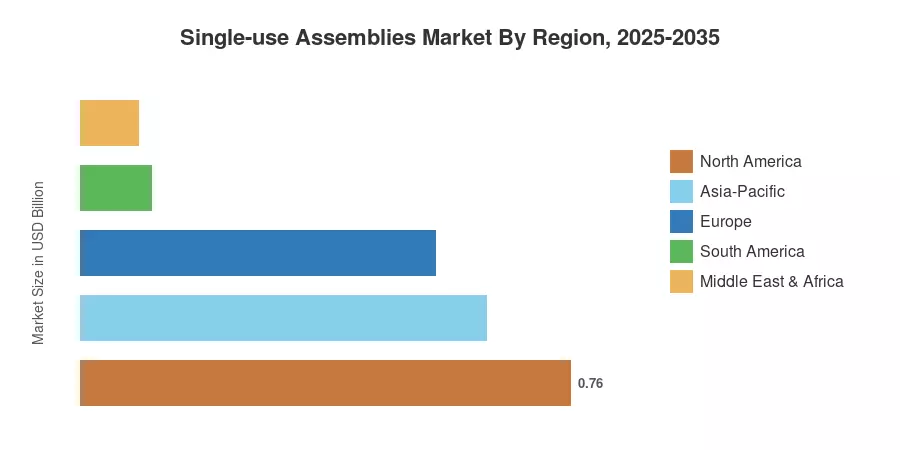 Single-use Assemblies Market By Region, 2025-2035