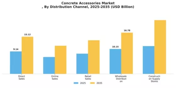 Concrete Accessories Market
 Segment Image 1