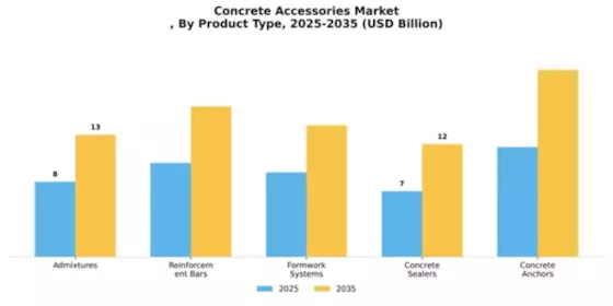 Concrete Accessories Market
 Segment Image 4