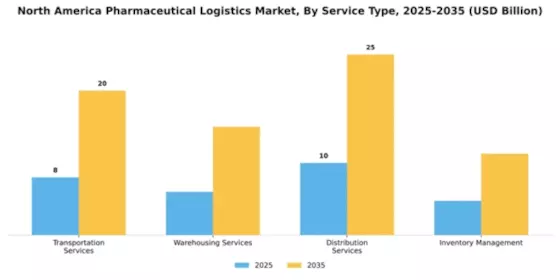North America Pharmaceutical Logistics Market Segment Image 3