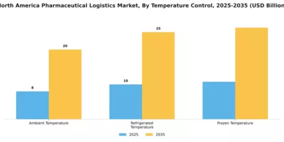 North America Pharmaceutical Logistics Market Segment Image 4