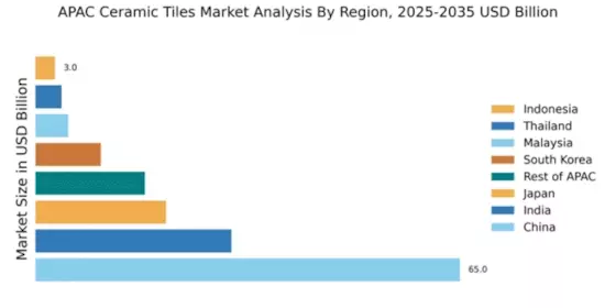 Asia-Pacific Ceramic Tiles Market Regional Image