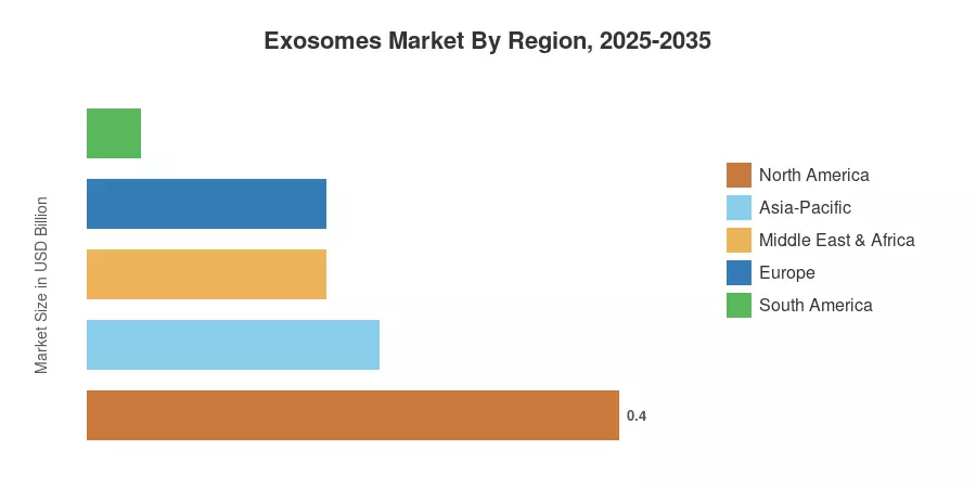 Exosomes Market By Region, 2025-2035