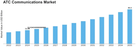 ATC Communications Market Size