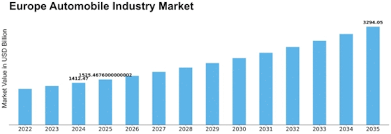 Europe Automobile Industry Market Size