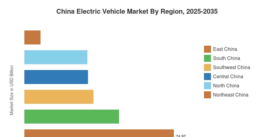 China Electric Vehicle Market By Region, 2025-2035