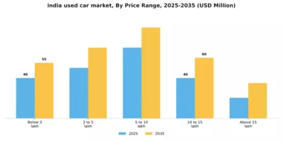 India Used Car Market Segment Image 2