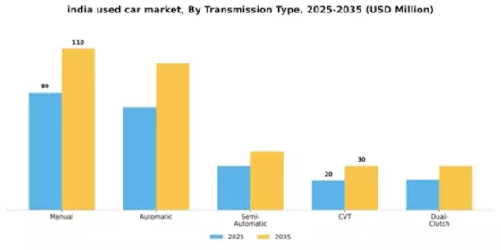 India Used Car Market Segment Image 3