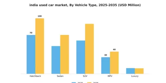 India Used Car Market Segment Image 4