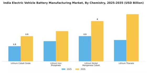 Indian Electric Vehicle Battery Manufacturing Market Segment Image 2