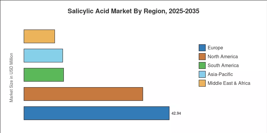 Salicylic Acid Market By Region, 2025-2035