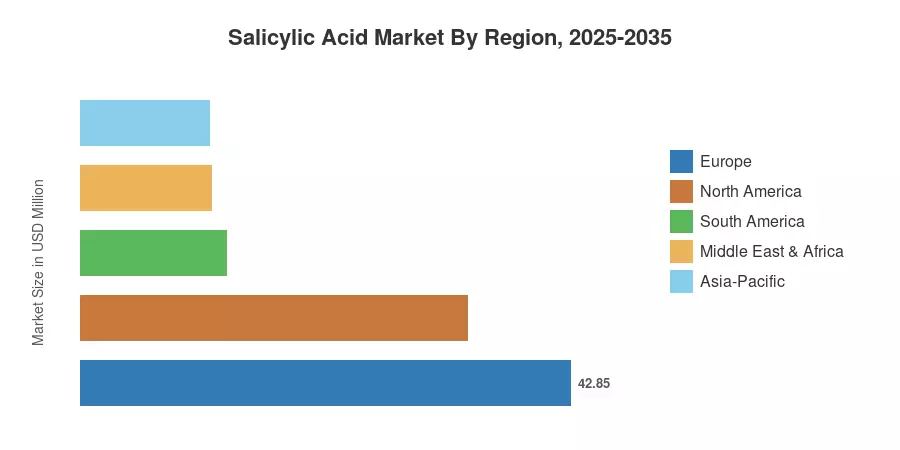 Salicylic Acid Market By Region, 2025-2035