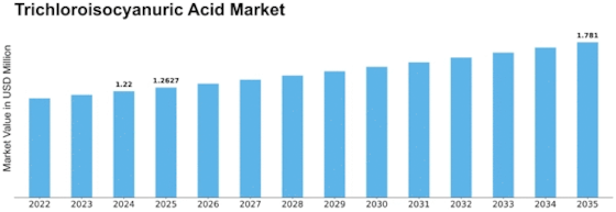 Trichloroisocyanuric Acid Market
 Size