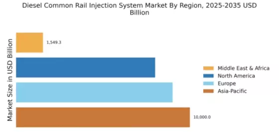 Diesel Common Rail Injection System Market Regional Image