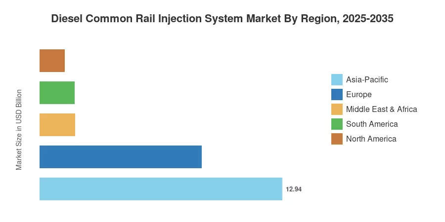 Diesel Common Rail Injection System Market By Region, 2025-2035