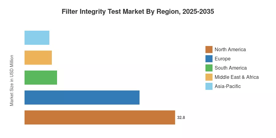 Filter Integrity Test Market By Region, 2025-2035
