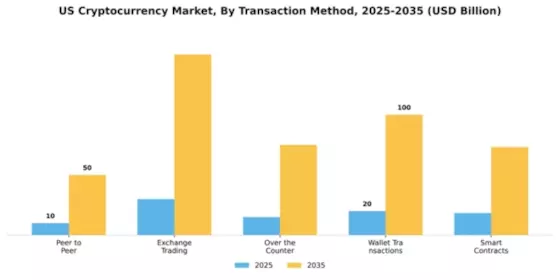 United States Cryptocurrency Market Segment Image 3
