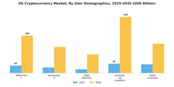 United States Cryptocurrency Market Segment Image 4