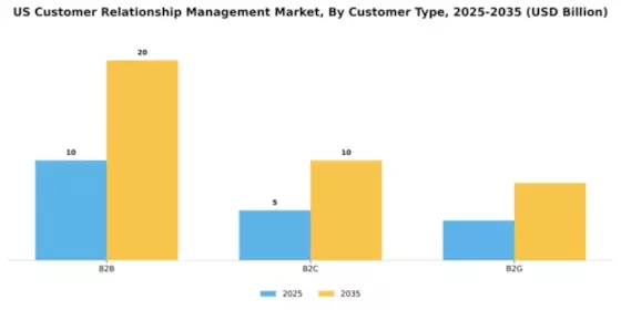 United States Customer Relationship Management CRM Market Segment Image 0