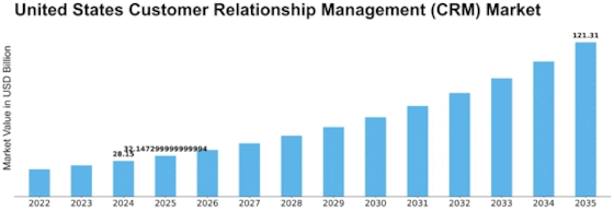 United States Customer Relationship Management CRM Market Size