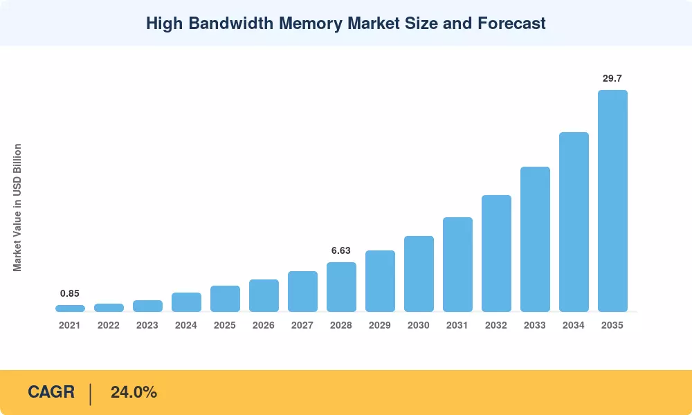 High Bandwidth Memory Market Size and Forecast