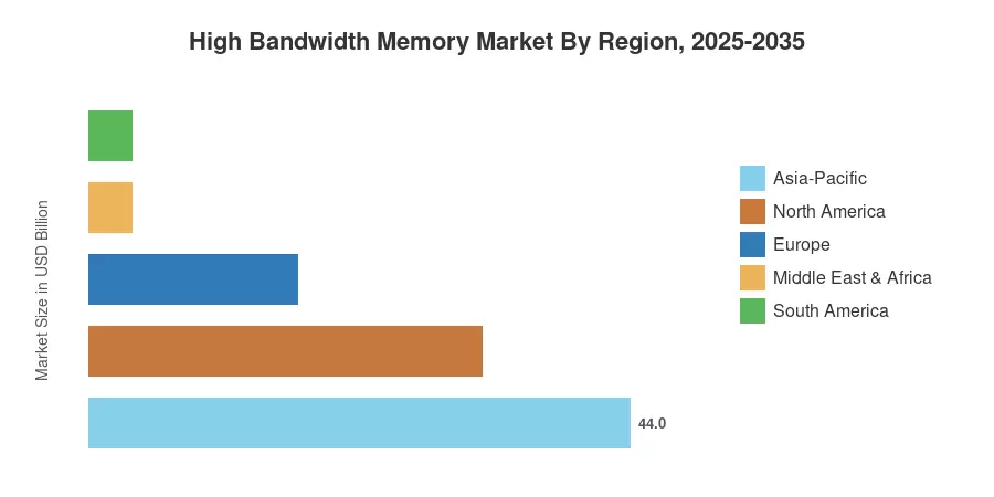 High Bandwidth Memory Market By Region, 2025-2035