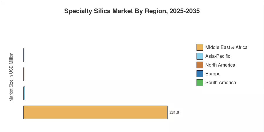 Specialty Silica Market By Region, 2025-2035