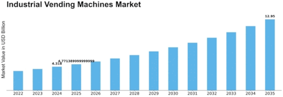 Industrial Vending Machines Market Size
