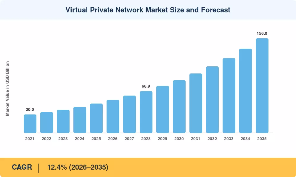Virtual Private Network Market Size and Forecast