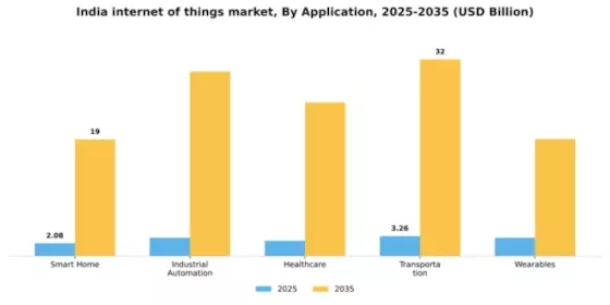 India Internet of Things Market Segment Image 0