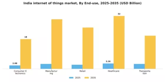 India Internet of Things Market Segment Image 2