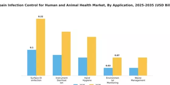 Infection Control for the Human Animal Health Market Segment Image 0