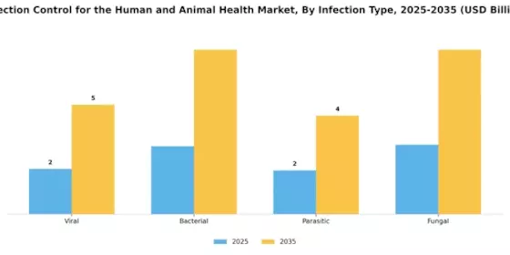 Infection Control for the Human Animal Health Market Segment Image 1