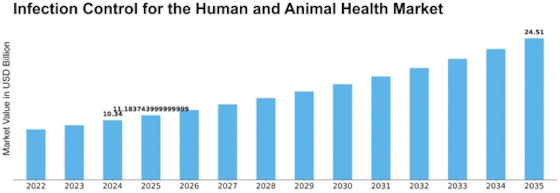 Infection Control for the Human Animal Health Market Size