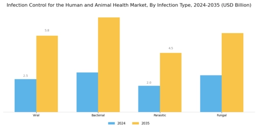 Infection Control for the Human Animal Health Market Segment Image 1