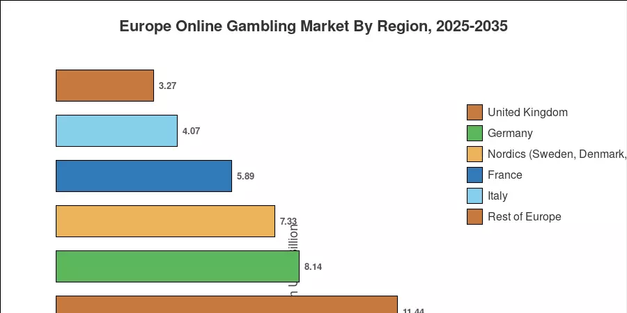 Regional Market Share